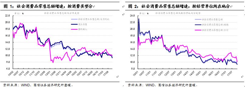 【国信宏观固收】2018年：社会消费品零售额增速将进入“个位数”时代