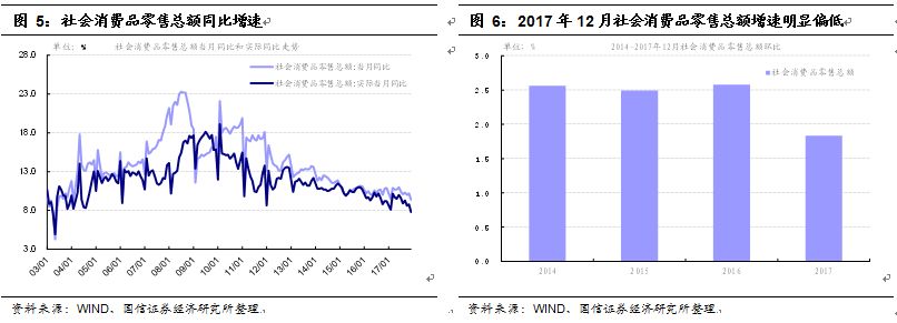 2018社会消费品零售总额_社会消费品零售总额2017_社会消费品零售总额运行分析