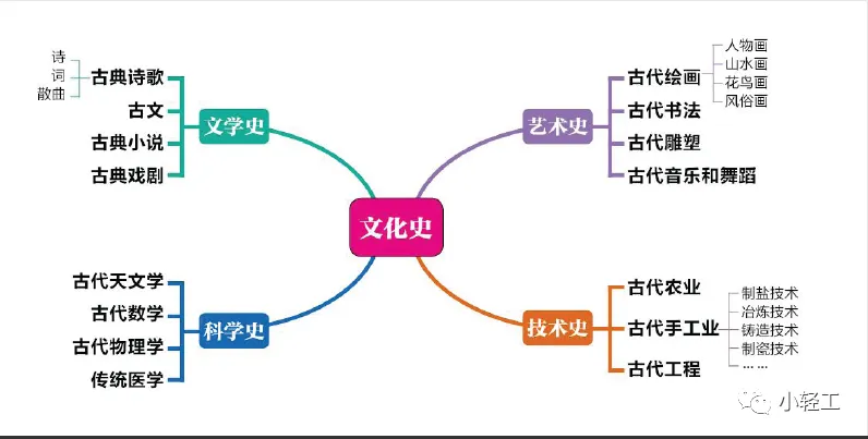 初中文史类书籍推荐书目_初中文史_初中文史特长生指的是什么内容