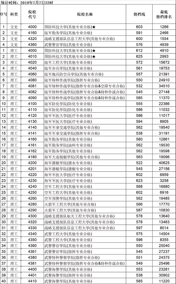 2019年江西各军校投档分数线是多少？国防科技大学(文史类)较高603分