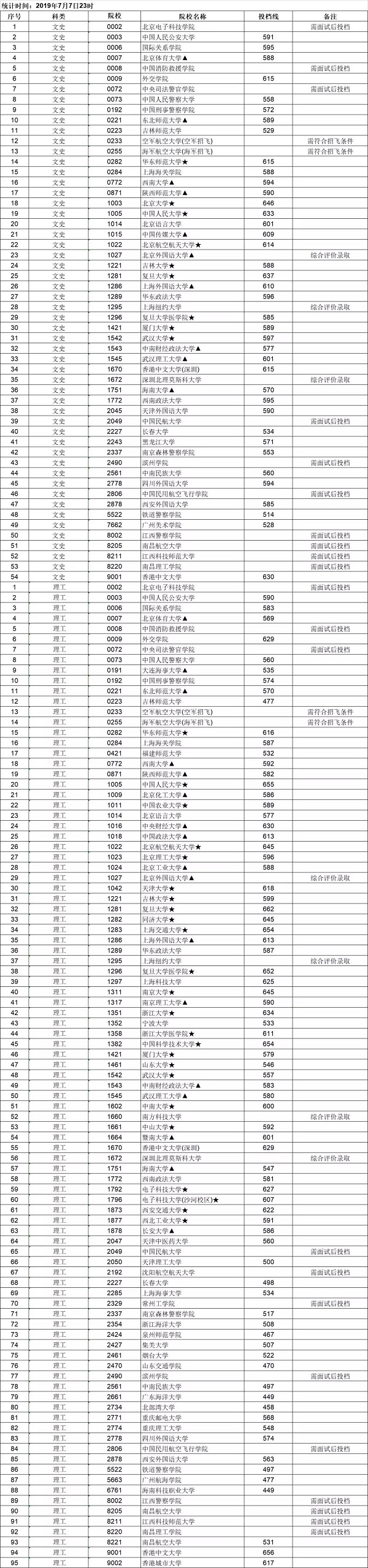 2019年江西各军校投档分数线是多少？国防科技大学(文史类)较高603分