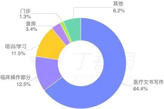 规培生存现状报告：近三成表示月收入不足千元，超半数表示未被尊重