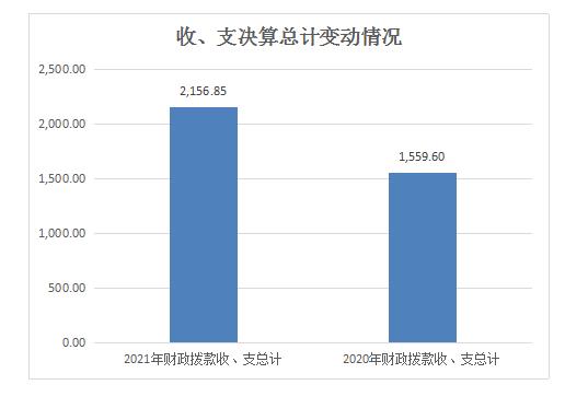 四川省人民政府参事室2021年度决算.xls