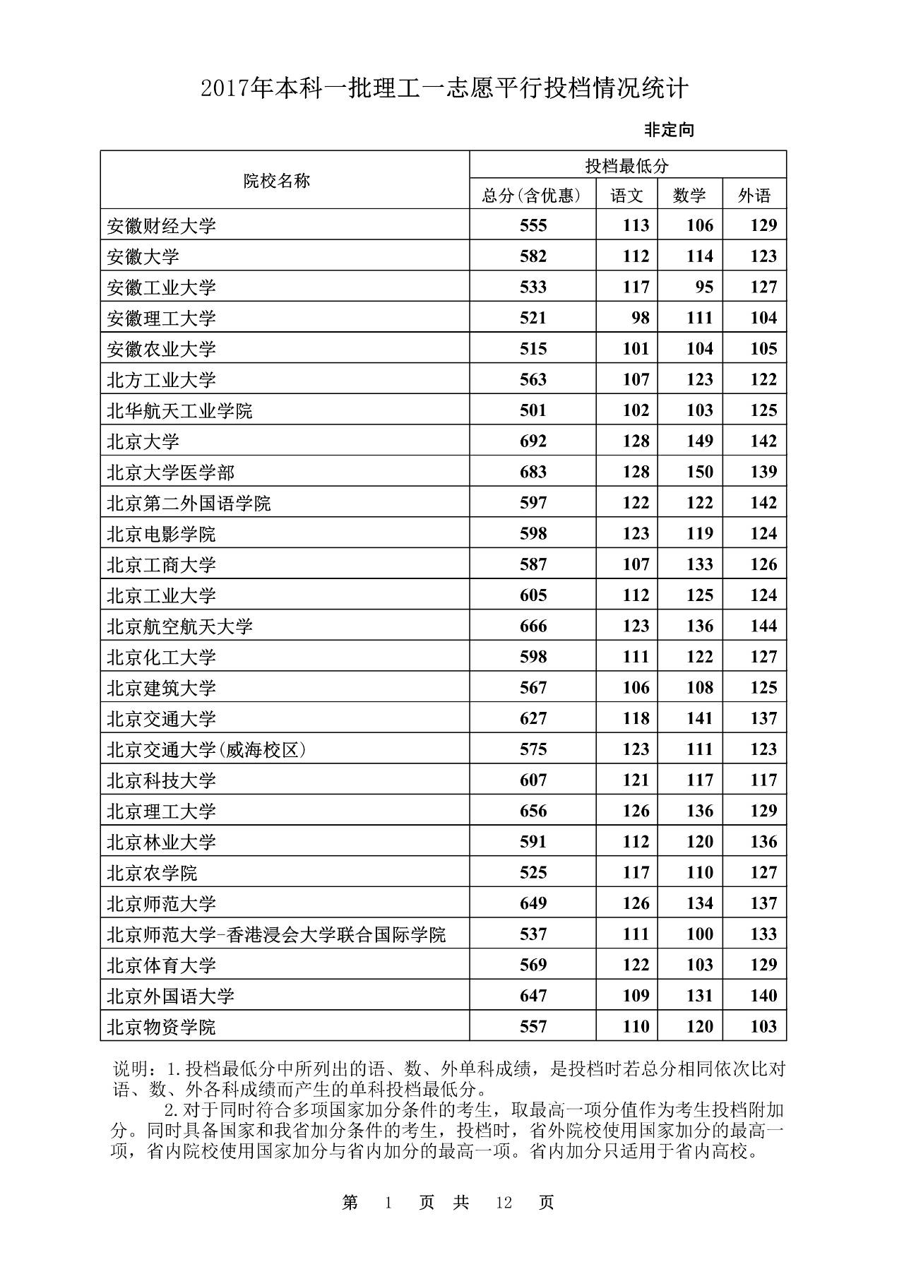 2017文史投档线_2020本科批文史投档线_2020年文史投档线