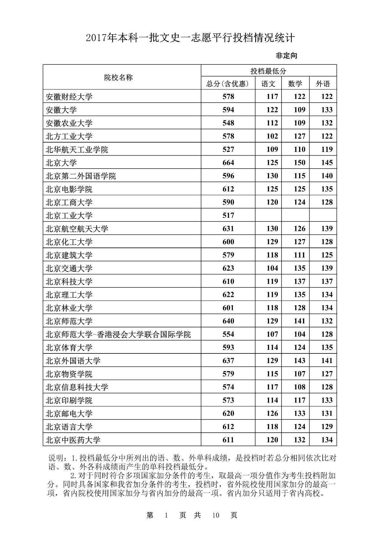 2020年文史投档线_2020本科批文史投档线_2017文史投档线