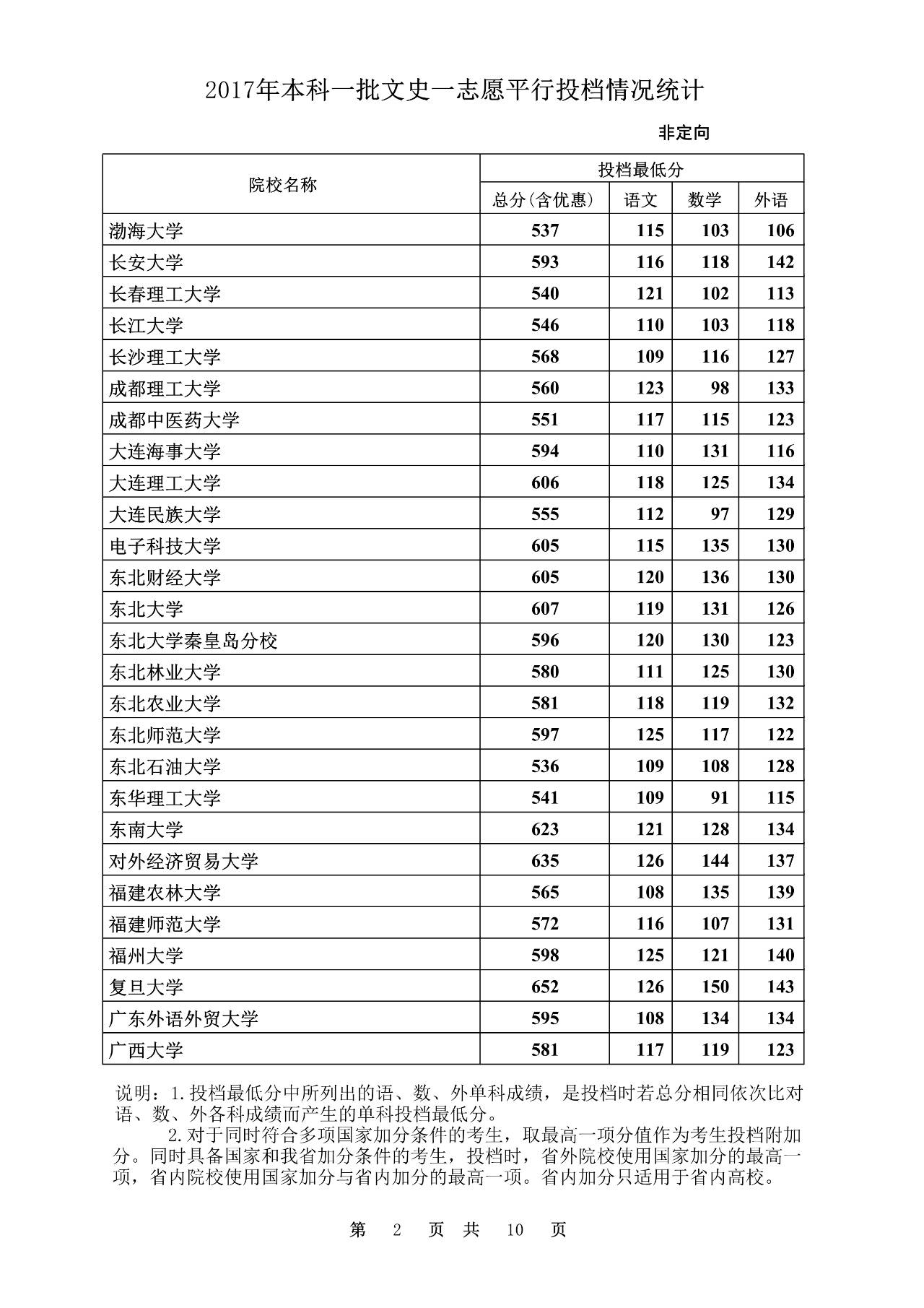 2017文史投档线_2020本科批文史投档线_2020年文史投档线