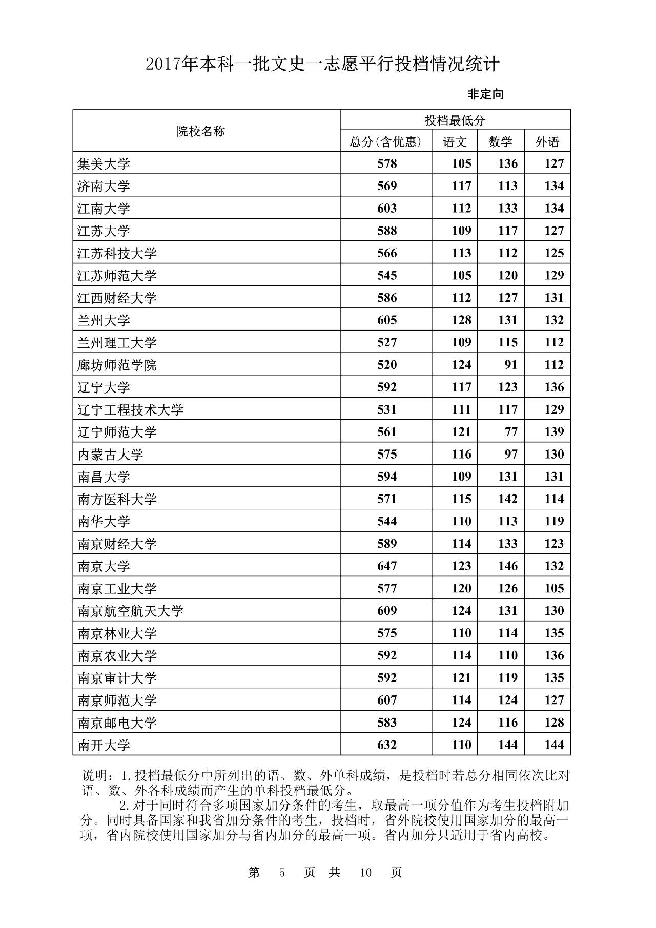 2020本科批文史投档线_2017文史投档线_2020年文史投档线