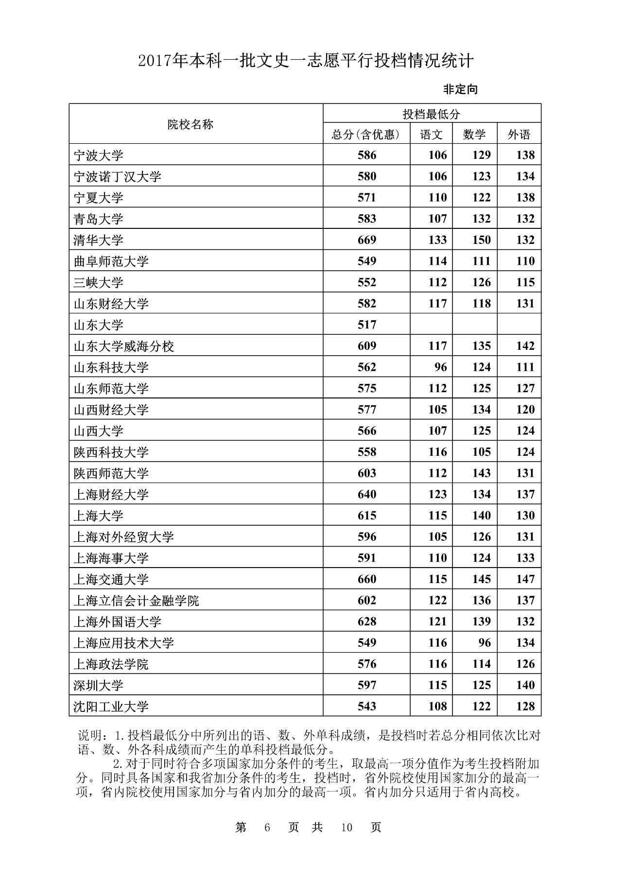 2020年文史投档线_2020本科批文史投档线_2017文史投档线