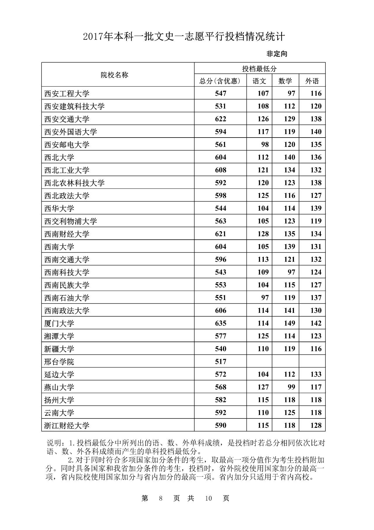 2017文史投档线_2020年文史投档线_2020本科批文史投档线