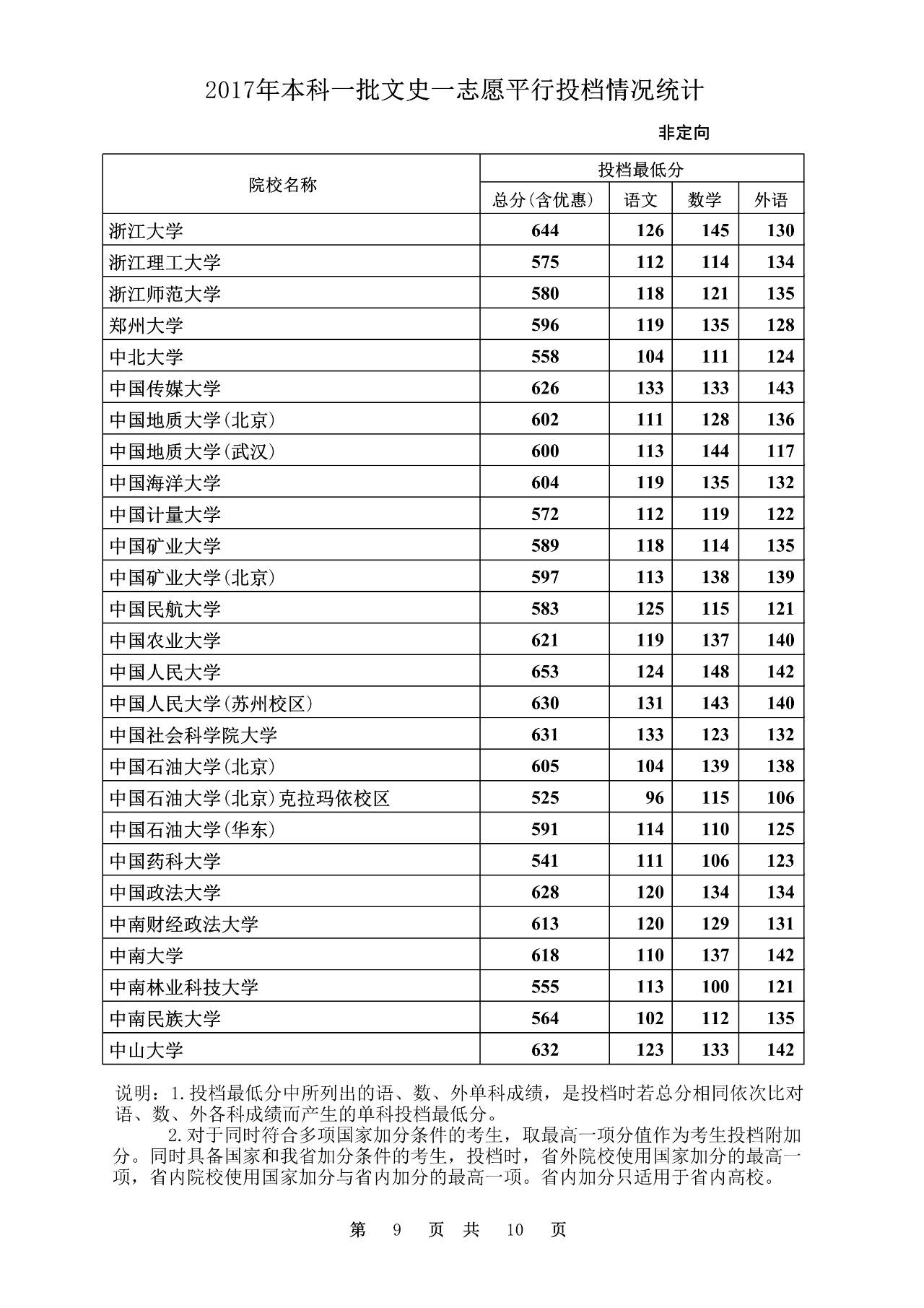 2020本科批文史投档线_2017文史投档线_2020年文史投档线