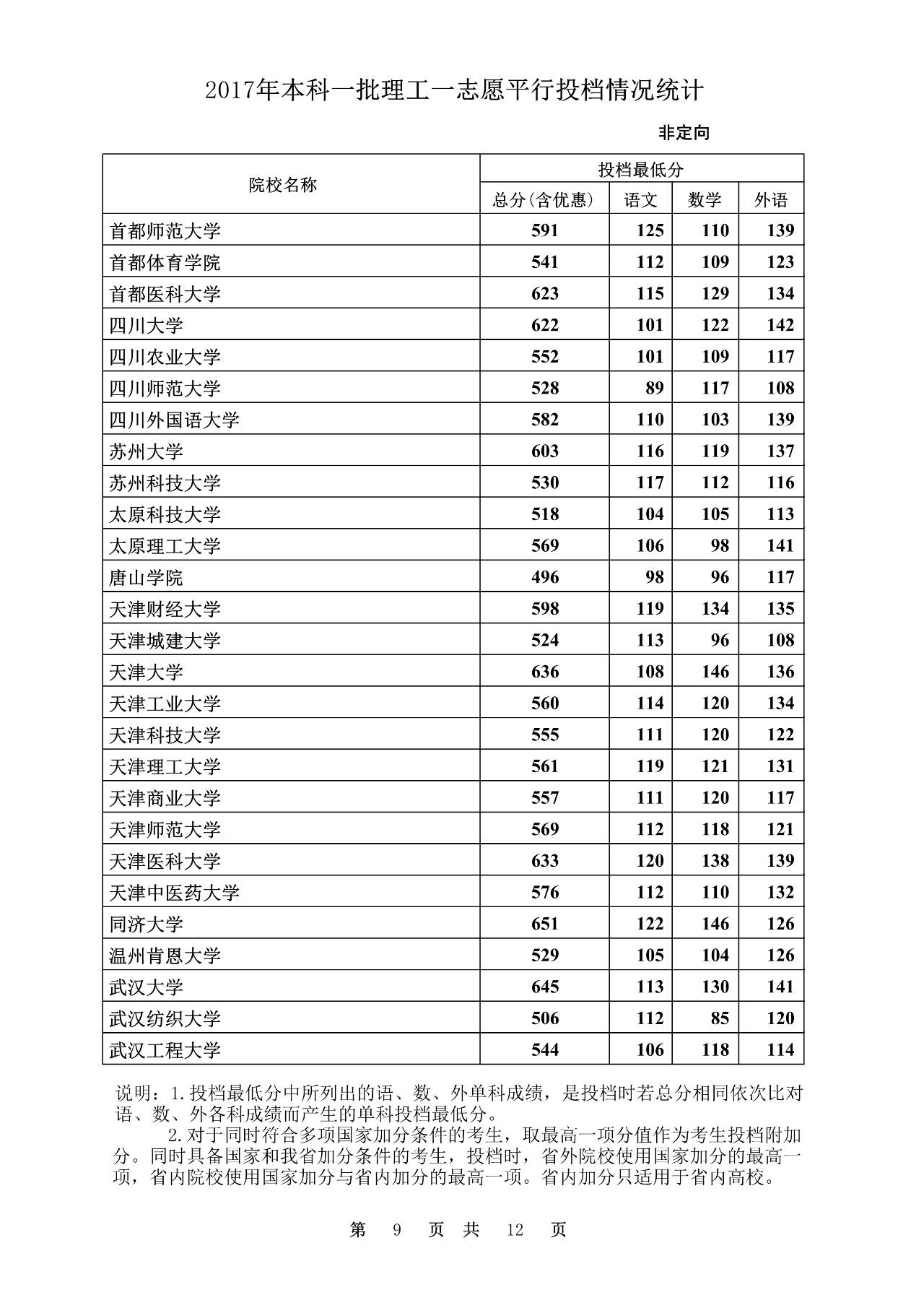 2017文史投档线_2020年文史投档线_2020本科批文史投档线