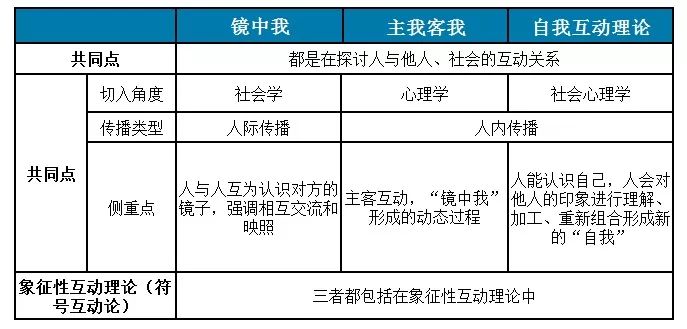 概念辨析 | 镜中我、主我与客我、自我互动理论、象征性互动理论，这些你该分清啦