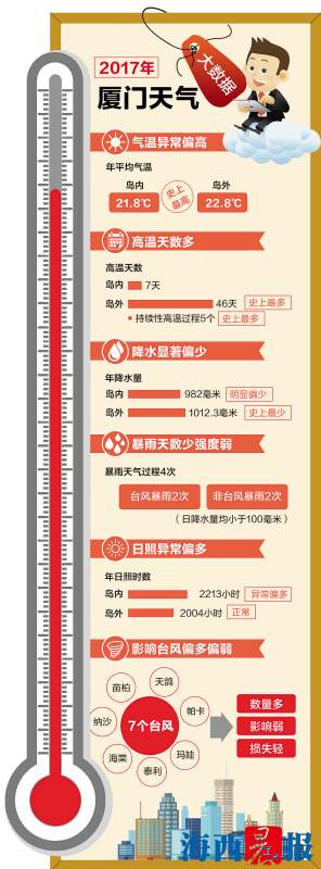 《2017厦门气候公报》 厦门年平均气温21.8℃