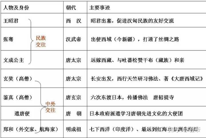 历史怎样学才能考高分？