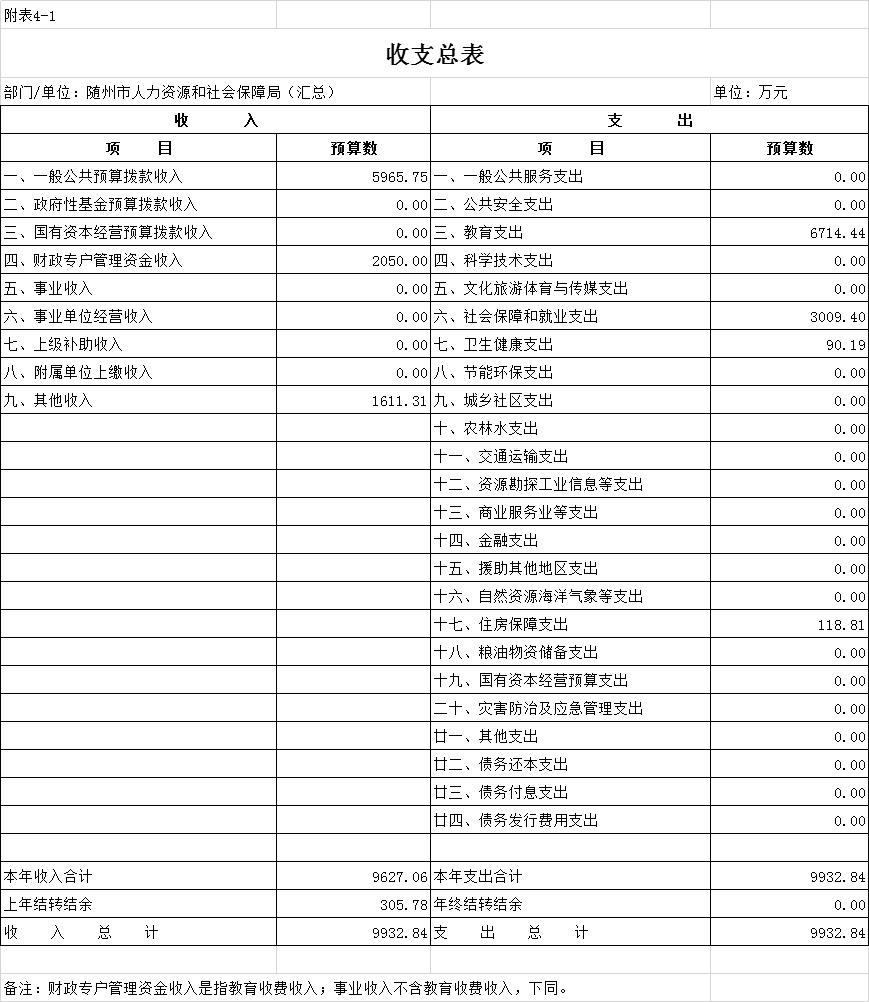 随州市人力资源和社会保障局2022年部门预算