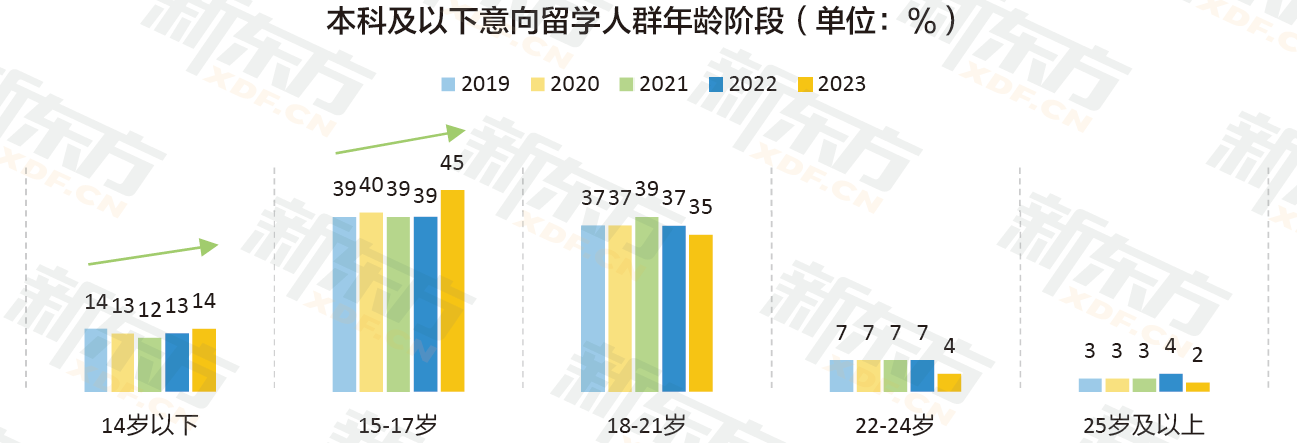 新东方《2023中国留学白皮书》正式发布，九年留学数据沉淀，精准定位行业需求