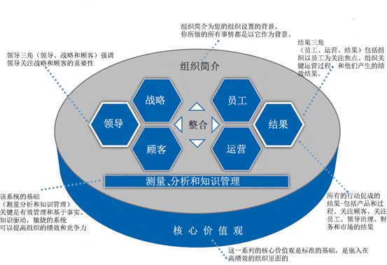 医疗机构在领导力、战略和顾客等八大要素的管理内容