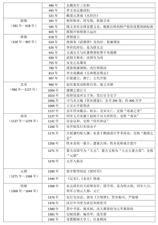 中国历史年表时间轴_中国历史年表及其时间_中国历史年份时间条