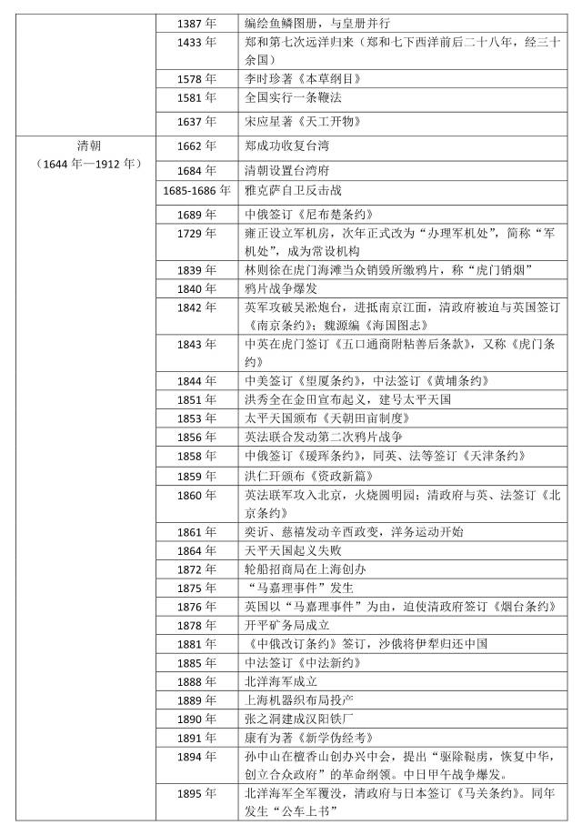 中国历史年表及其时间_中国历史年份时间条_中国历史年表时间轴