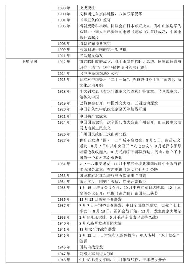 中国历史年表及其时间_中国历史年份时间条_中国历史年表时间轴