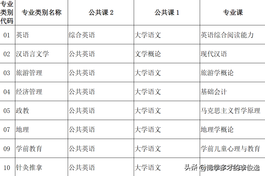 浙江省文史类专升本_浙江专升本文史_浙江文史类专升本考试科目