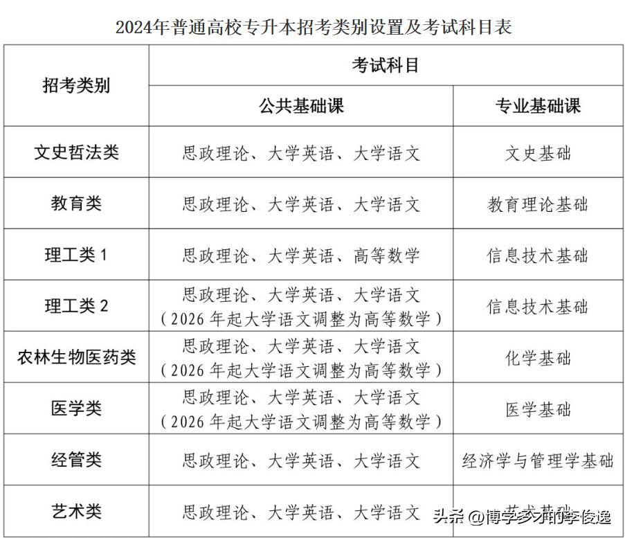 浙江省文史类专升本_浙江专升本文史_浙江文史类专升本考试科目