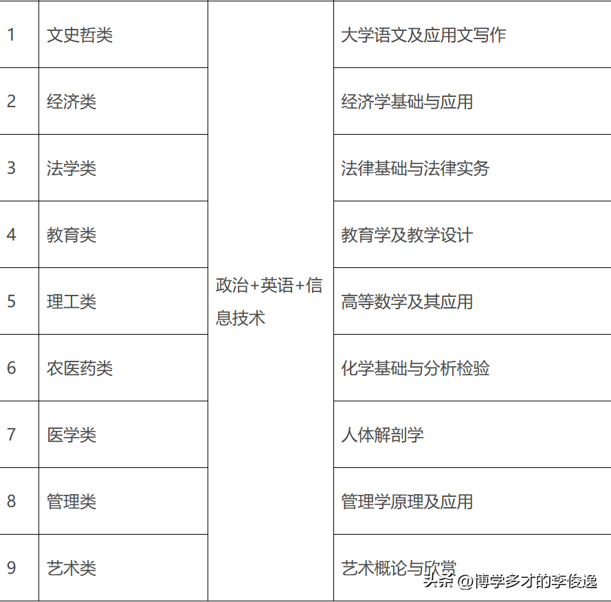 浙江文史类专升本考试科目_浙江省文史类专升本_浙江专升本文史