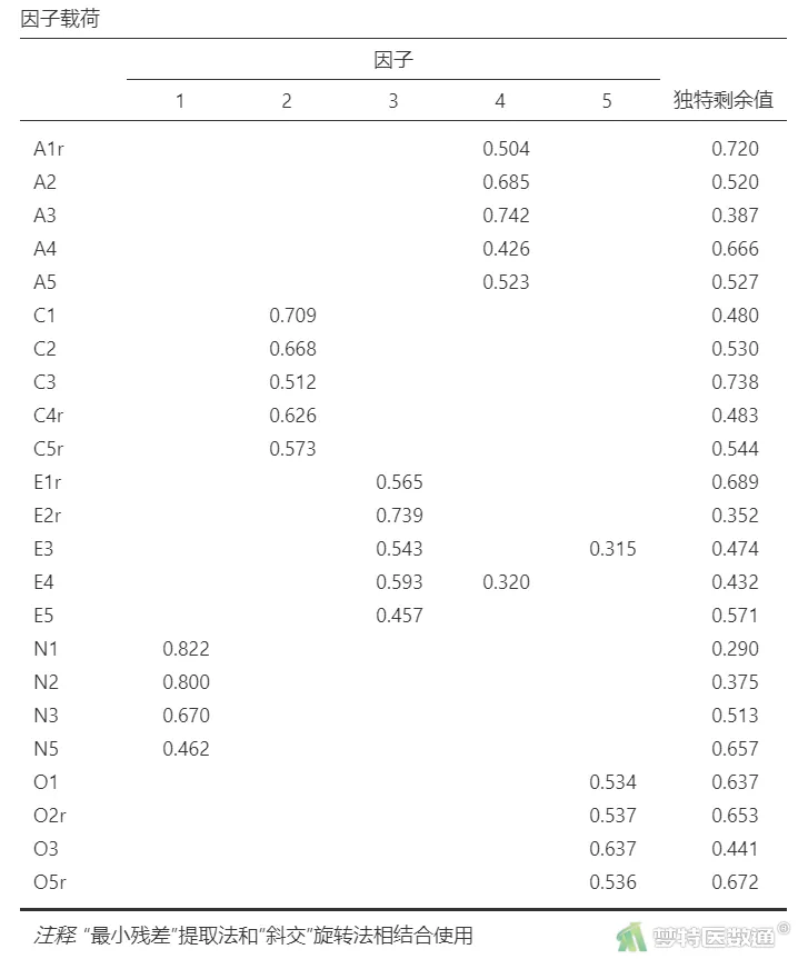 探索性因子分析_探索性因子分析_探索性因子分析