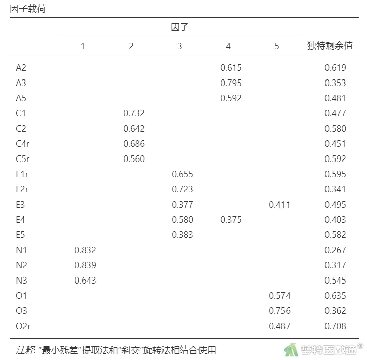 探索性因子分析_探索性因子分析_探索性因子分析