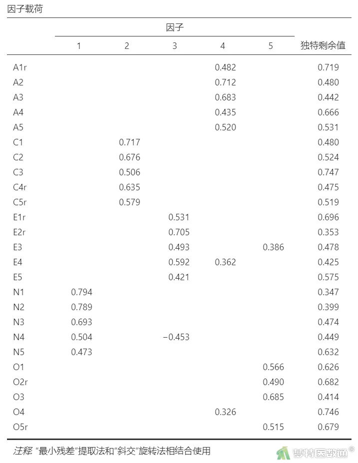 探索性因子分析_探索性因子分析_探索性因子分析