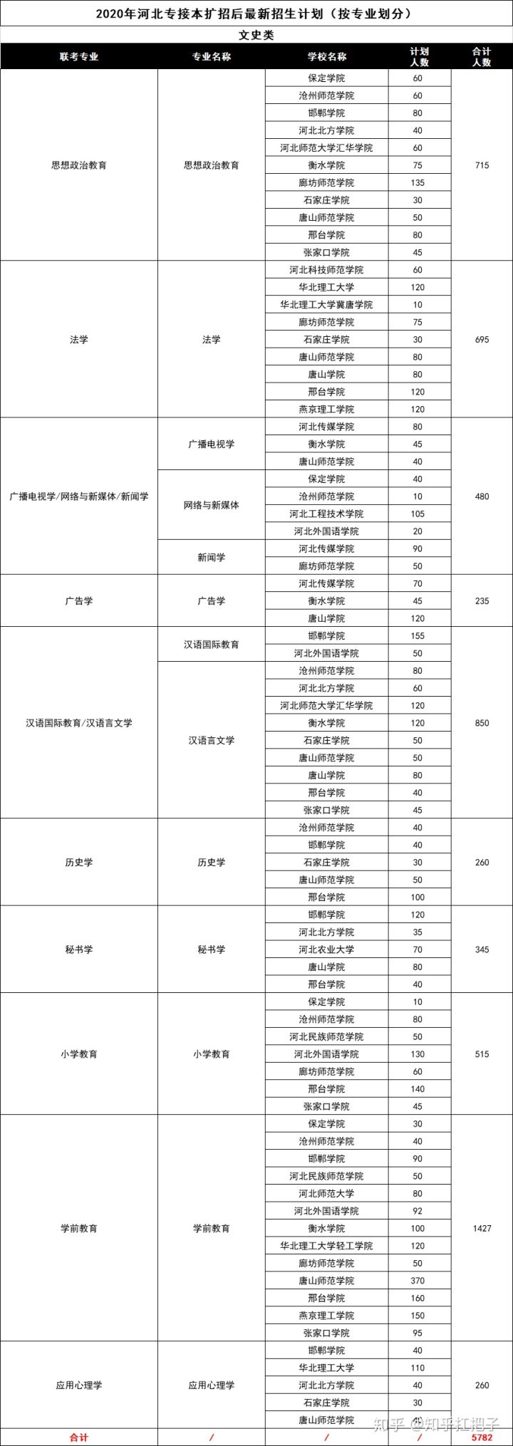 文史类专接本考什么_专接本文史_文史类专接本