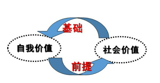 人生社会价值就是_人生社会价值主要表现为什么_人生价值是自我价值和社会价值的多选