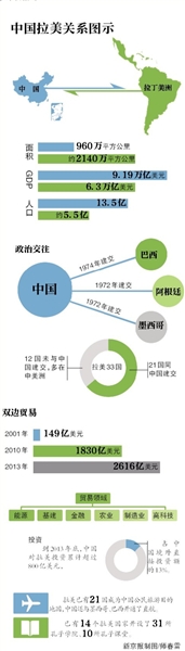 习近平六年四访拉美掀“中国热”