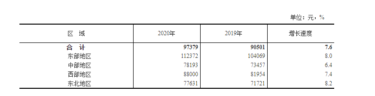 202o年社会平均工资_二零二零年社会平均工资_2020年社会平均工资