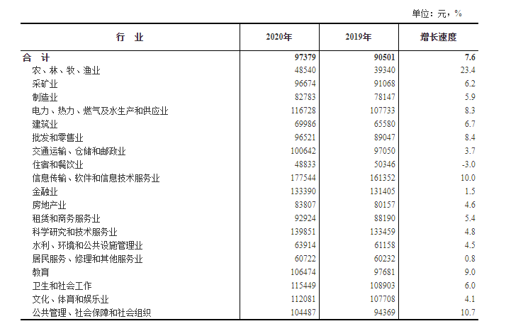 2020年社会平均工资_二零二零年社会平均工资_202o年社会平均工资