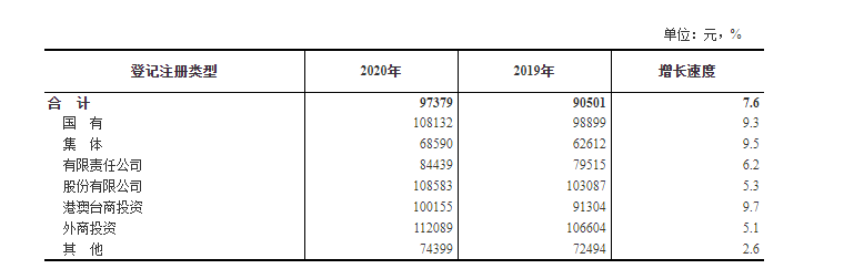 2020年社会平均工资_二零二零年社会平均工资_202o年社会平均工资