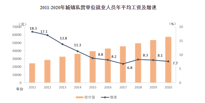 2020年社会平均工资_二零二零年社会平均工资_202o年社会平均工资