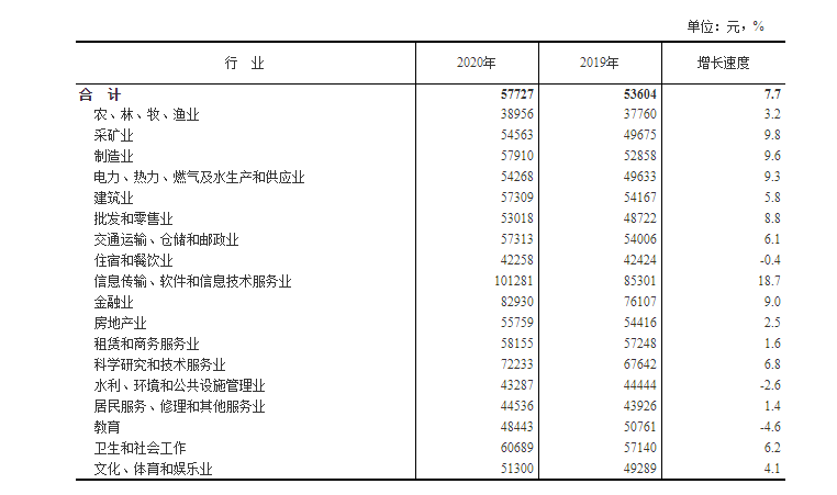 2020年社会平均工资_二零二零年社会平均工资_202o年社会平均工资