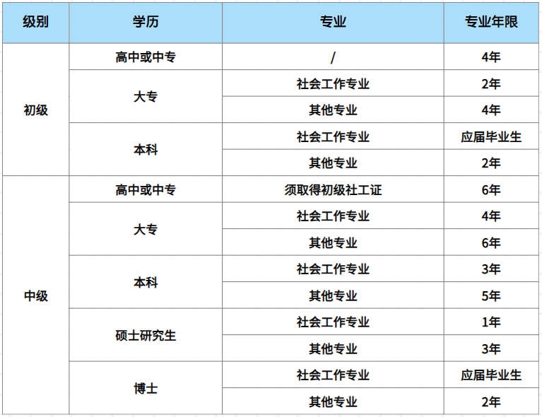 报考手续社会需要什么条件_社会报考需要什么手续_社会考生报名需要带什么