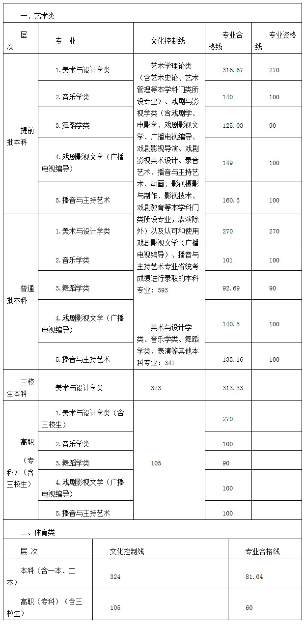 2020江西高考分数线发布：文史一本547分 理工一本535分