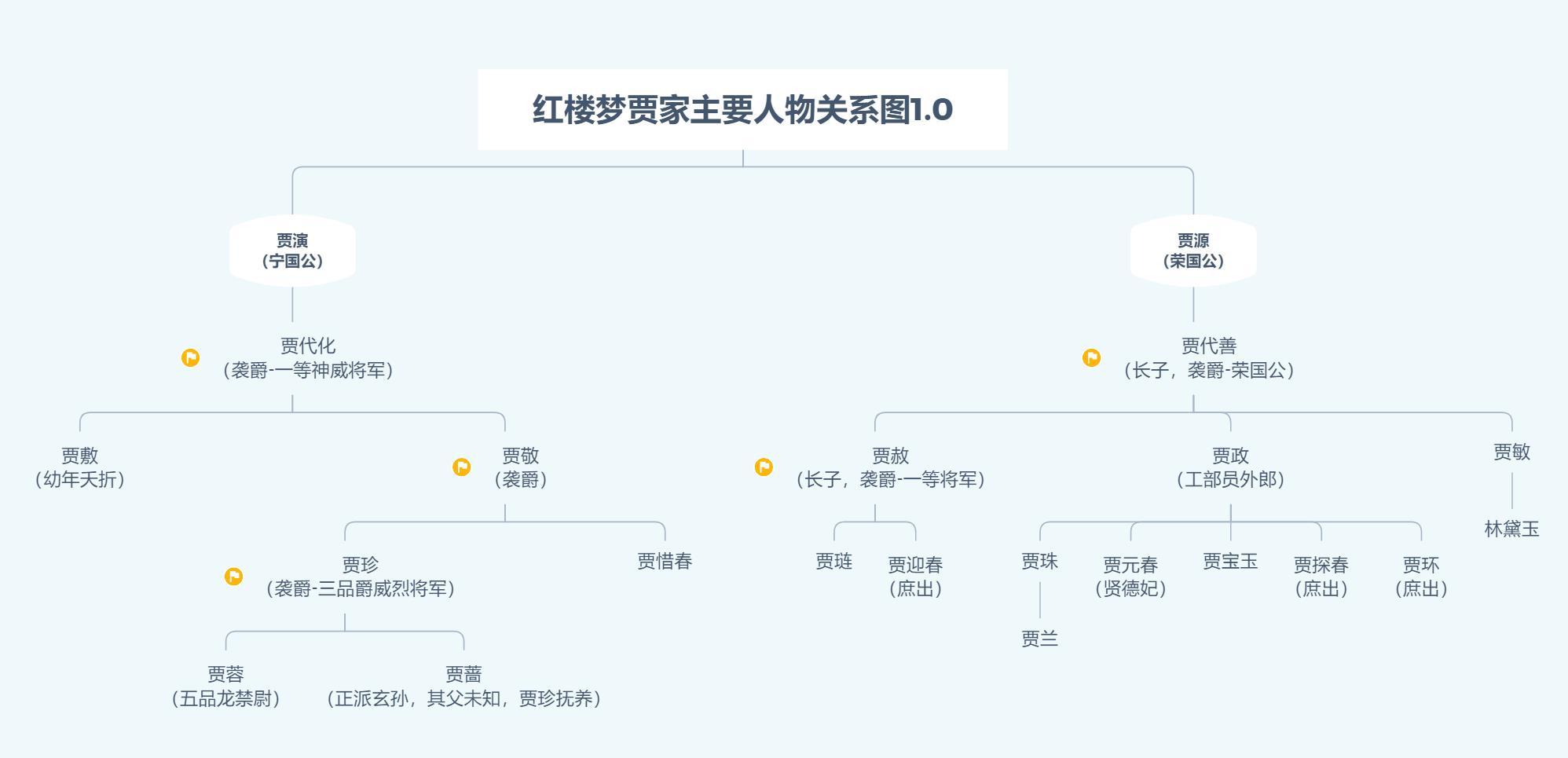 人物红楼梦人物关系图_红楼梦人物关系图简单简图_红楼梦人物关系图