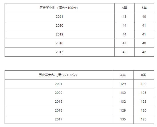 考研历史文献学怎么样_文献考研历史学考什么_历史文献学考研