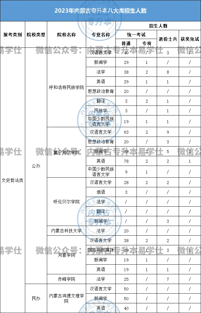 文史类专升本专业_文史类专升本院校_专升本文史类