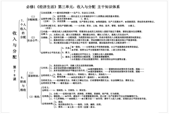 高一政治必修一知识框架图