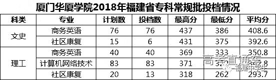 快讯！福建专科投档分陆续公布，录取结果可查了！附部分院校志愿征集计划