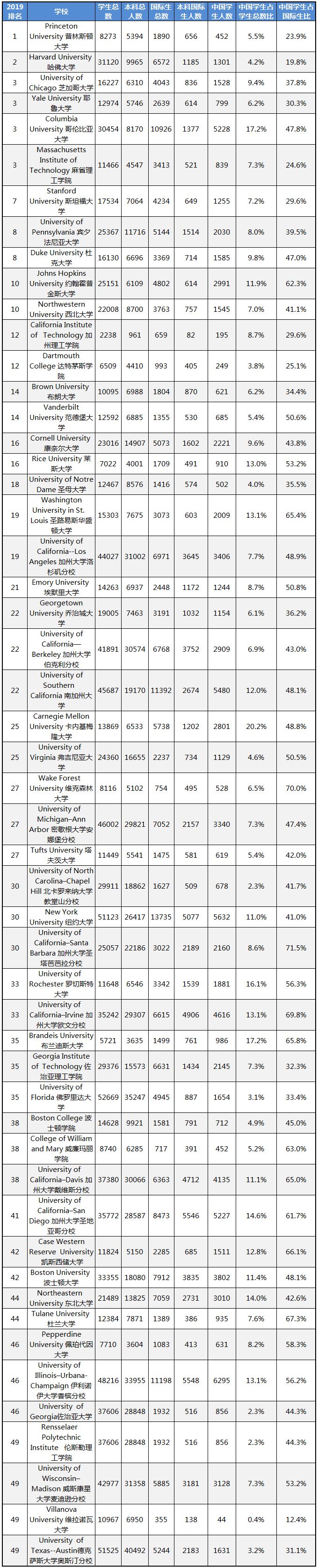 美国TOP50大学「中国人数及比例统计」汇总——中国学生在哪“扎堆”？