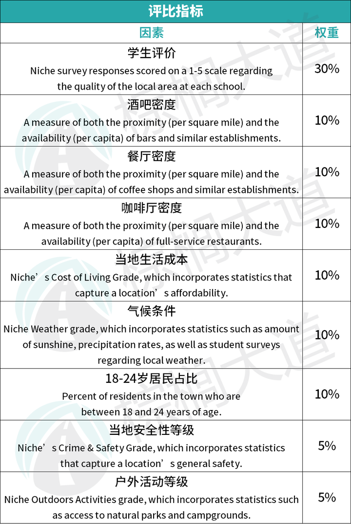 30所「位置绝佳」的美国大学！东北挺进前三，哥大竟败给了NYU……