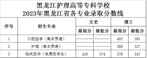 2023黑龙江护理高等专科学校录取分数线（含2021-2022历年）