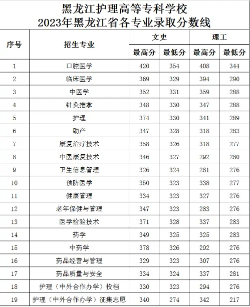 2023黑龙江护理高等专科学校录取分数线（含2021-2022历年）