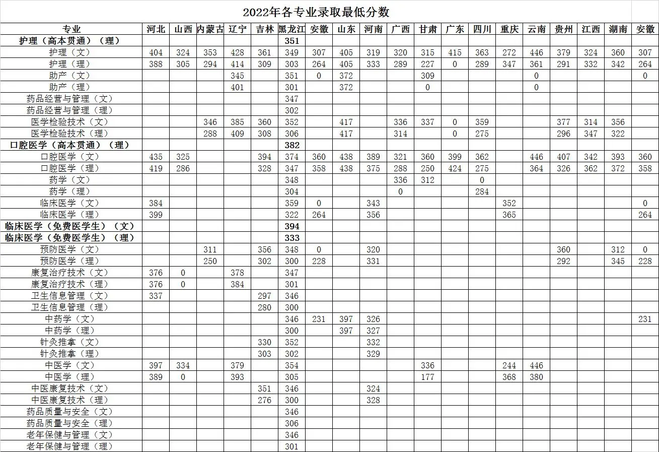 2023黑龙江护理高等专科学校录取分数线（含2021-2022历年）